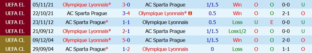 Kèo thẻ phạt Sparta Prague vs Olympique Lyon 01h00 ngày 05/08: Cạnh tranh gay gắt - Ảnh 3