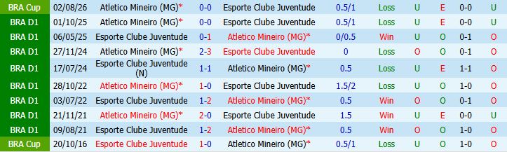 Nhận định bóng đá Juventude vs Atletico Mineiro, 05h30 ngày 05/08: Cửa dưới đáng tin - Ảnh 3