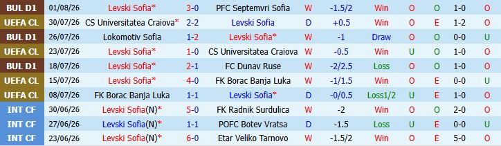 Nhận định bóng đá Levski Sofia vs Kairat Almaty, 00h30 ngày 05/08: Điểm tựa sân nhà - Ảnh 5