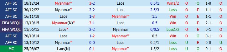 Nhận định bóng đá Myanmar vs Lào, 17h00 ngày 04/08: Thắng để kỳ vọng - Ảnh 3