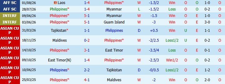 Nhận định bóng đá Philippines vs Thái Lan, 20h00 ngày 04/08: Khải hoàn đất khách - Ảnh 5