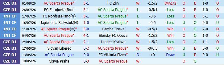 Nhận định bóng đá Sparta Prague vs Lyon, 01h00 ngày 05/08: Khách lấn chủ - Ảnh 3