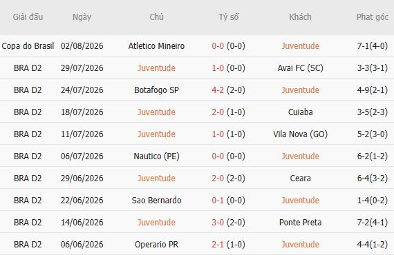 Soi kèo góc Juventude vs Atletico Mineiro, 05h30 ngày 05/08 - Ảnh 2