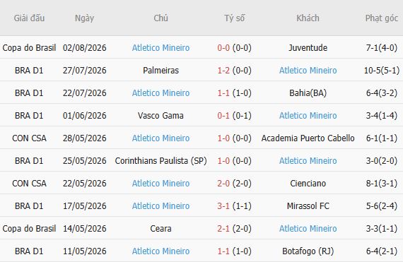 Soi kèo góc Juventude vs Atletico Mineiro, 05h30 ngày 05/08 - Ảnh 2