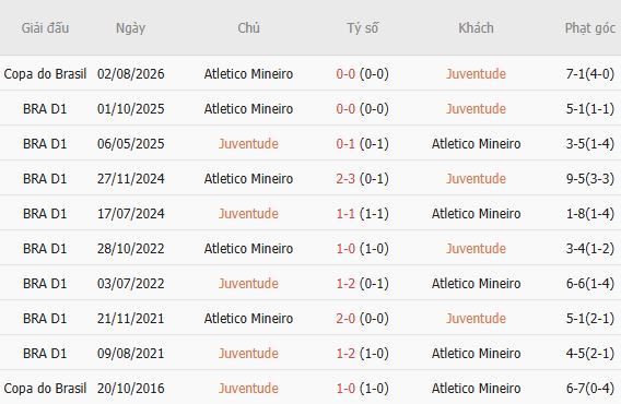 Soi kèo góc Juventude vs Atletico Mineiro, 05h30 ngày 05/08 - Ảnh 2