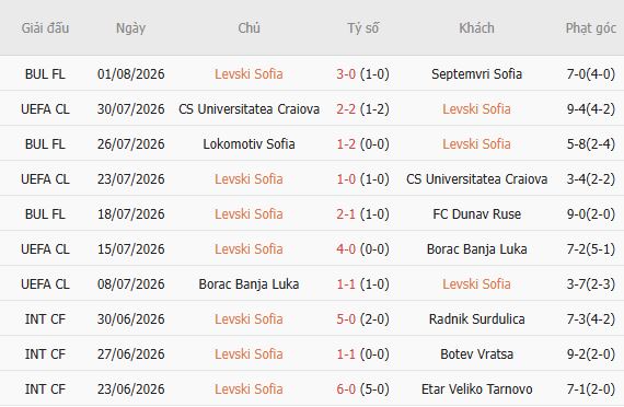 Soi kèo góc Levski Sofia vs Kairat Almaty, 00h30 ngày 05/08 - Ảnh 2