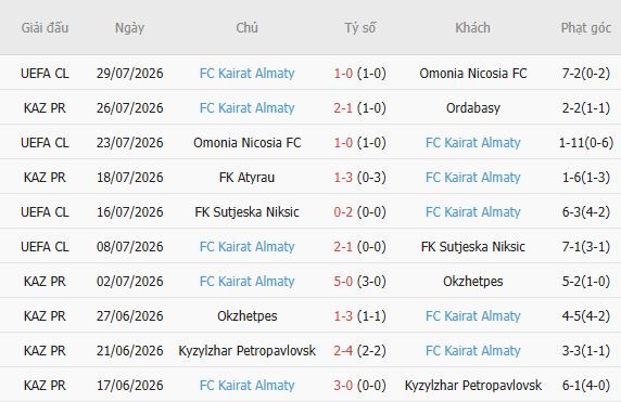 Soi kèo góc Levski Sofia vs Kairat Almaty, 00h30 ngày 05/08 - Ảnh 2