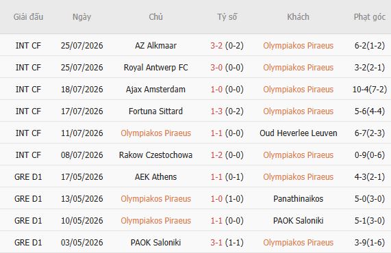 Soi kèo góc Olympiacos vs NEC Nijmegen, 01h00 ngày 05/08 - Ảnh 5