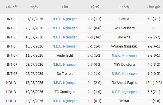 Soi kèo góc Olympiacos vs NEC Nijmegen, 01h00 ngày 05/08 - Ảnh 5