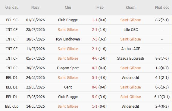 Soi kèo góc Saint Gilloise vs Bodo Glimt, 01h00 ngày 05/08 - Ảnh 3