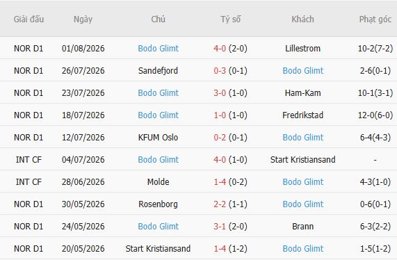 Soi kèo góc Saint Gilloise vs Bodo Glimt, 01h00 ngày 05/08 - Ảnh 3