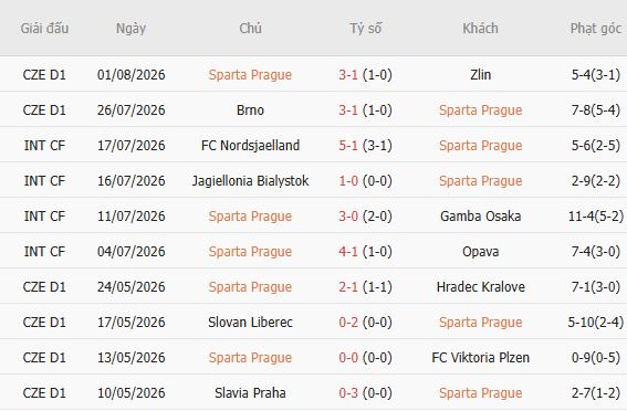 Soi kèo góc Sparta Prague vs Lyon, 01h00 ngày 05/08 - Ảnh 2