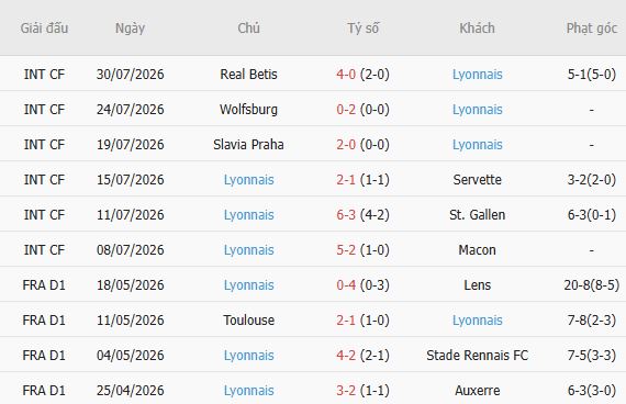 Soi kèo góc Sparta Prague vs Lyon, 01h00 ngày 05/08 - Ảnh 2