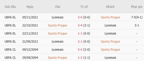 Soi kèo góc Sparta Prague vs Lyon, 01h00 ngày 05/08 - Ảnh 2