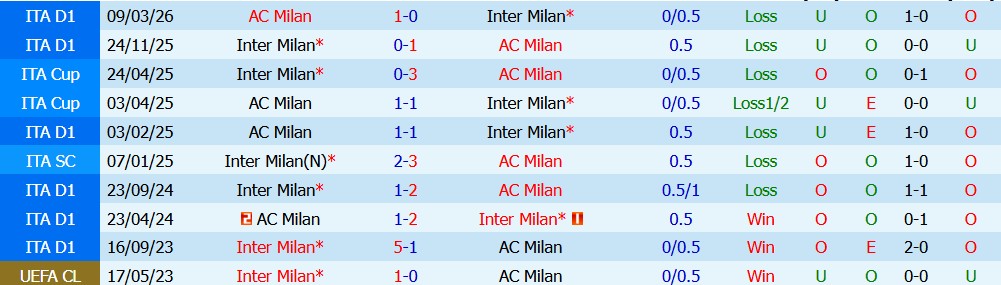 Chuy&ecirc;n gia Sergio Gomez dự đo&aacute;n AC Milan vs Inter Milan, 18h30 ng&agrave;y 05/08 - Ảnh 3