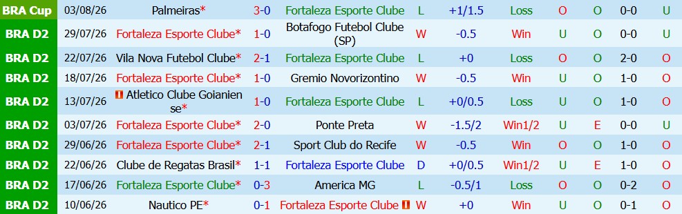 Kèo thẻ phạt Fortaleza Esporte vs Palmeiras 07h30 ngày 06/08: Va chạm nảy lửa - Ảnh 2