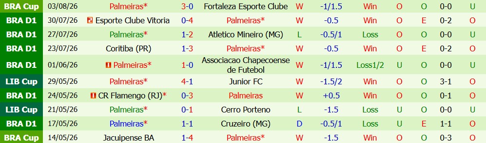 Kèo thẻ phạt Fortaleza Esporte vs Palmeiras 07h30 ngày 06/08: Va chạm nảy lửa - Ảnh 2