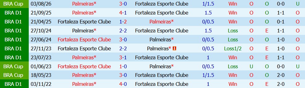 Kèo thẻ phạt Fortaleza Esporte vs Palmeiras 07h30 ngày 06/08: Va chạm nảy lửa - Ảnh 2