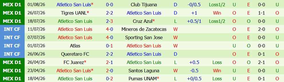 Kèo thẻ phạt Inter Miami vs Atletico San Luis 06h30 ngày 06/08: Cơn mưa thẻ - Ảnh 2