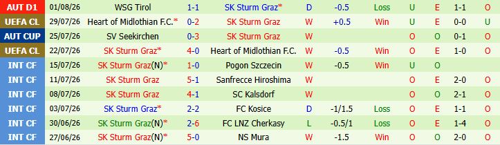 Nhận định bóng đá Fenerbahce vs Sturm Graz, 01h00 ngày 06/08: Khó thắng cách biệt - Ảnh 5