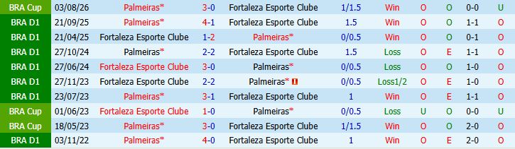 Nhận định bóng đá Fortaleza vs Palmeiras, 07h30 ngày 06/08: Khó cản đội khách - Ảnh 5