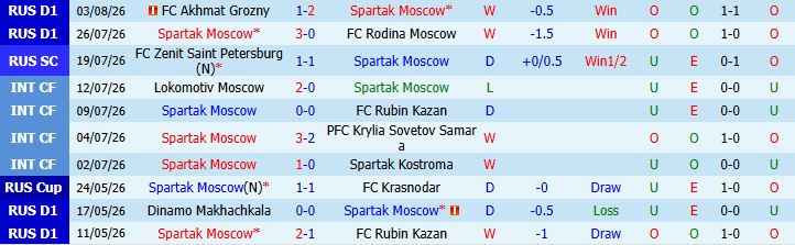 Nhận định bóng đá Spartak Moscow vs Orenburg, 22h30 ngày 05/08: Chênh lệch đẳng cấp - Ảnh 3