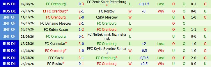 Nhận định bóng đá Spartak Moscow vs Orenburg, 22h30 ngày 05/08: Chênh lệch đẳng cấp - Ảnh 3