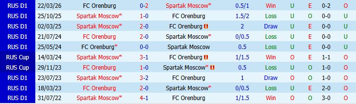 Nhận định bóng đá Spartak Moscow vs Orenburg, 22h30 ngày 05/08: Chênh lệch đẳng cấp - Ảnh 3