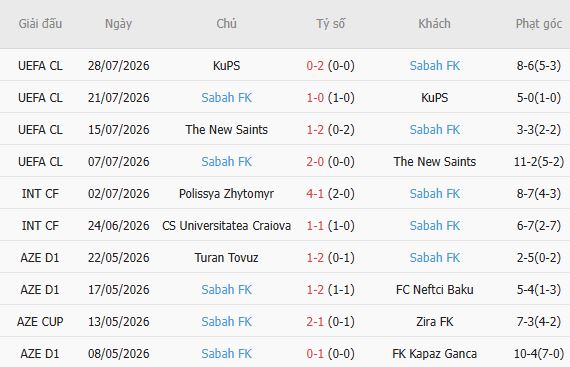 Soi kèo góc Aarhus vs Sabah Baku, 23h30 ngày 05/08 - Ảnh 5