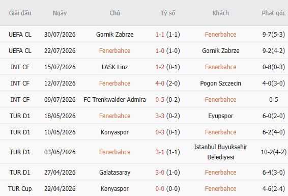 Soi kèo góc Fenerbahce vs Sturm Graz, 01h15 ngày 06/08 - Ảnh 5