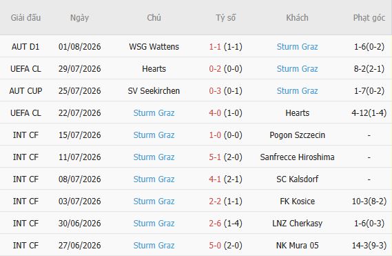 Soi kèo góc Fenerbahce vs Sturm Graz, 01h15 ngày 06/08 - Ảnh 5