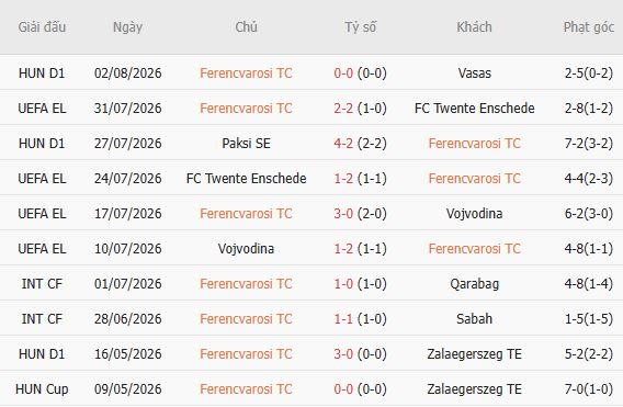 Soi kèo góc Ferencvaros vs Gornik Zabrze, 01h15 ngày 06/08 - Ảnh 3