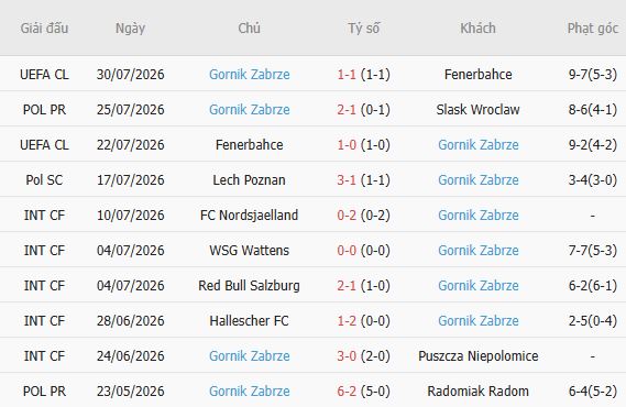 Soi kèo góc Ferencvaros vs Gornik Zabrze, 01h15 ngày 06/08 - Ảnh 3