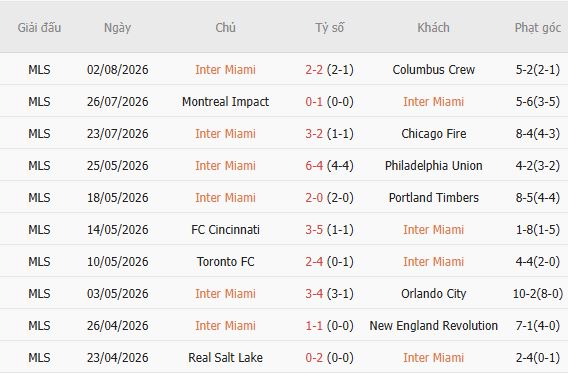 Soi kèo góc Inter Miami vs San Luis, 06h30 ngày 06/08 - Ảnh 5