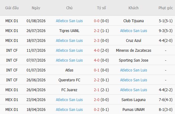 Soi kèo góc Inter Miami vs San Luis, 06h30 ngày 06/08 - Ảnh 5