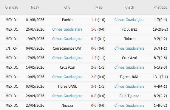 Soi kèo góc Los Angeles vs Guadalajara, 09h30 ngày 06/08 - Ảnh 5