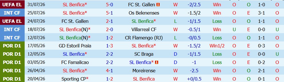 Kèo thẻ phạt Benfica vs Heart 02h00 ngày 07/08: Chênh lệch đẳng cấp - Ảnh 3