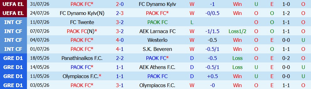 Kèo thẻ phạt PAOK vs Anderlecht 00h45 ngày 07/08: Chủ nhà lợi thế - Ảnh 2