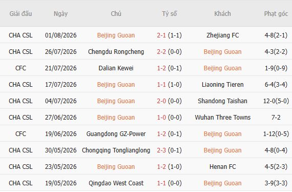 Nhận định bóng đá Beijing Guoan vs Shenzhen Peng City, 18h30 ngày 07/08: Chiến thắng cách biệt - Ảnh 5
