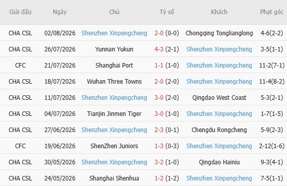 Nhận định bóng đá Beijing Guoan vs Shenzhen Peng City, 18h30 ngày 07/08: Chiến thắng cách biệt - Ảnh 5
