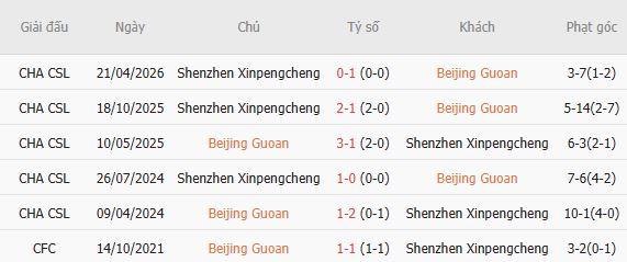 Nhận định bóng đá Beijing Guoan vs Shenzhen Peng City, 18h30 ngày 07/08: Chiến thắng cách biệt - Ảnh 5