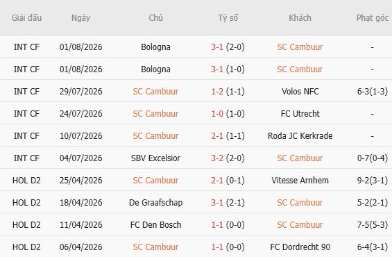 Nhận định bóng đá Cambuur vs Excelsior, 01h00 ngày 08/08: Bắt nạt tân binh - Ảnh 5