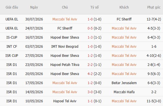 Nhận định bóng đá Maccabi Tel Aviv vs CSKA Sofia, 23h00 ngày 06/08: Lợi thế sân nhà - Ảnh 3