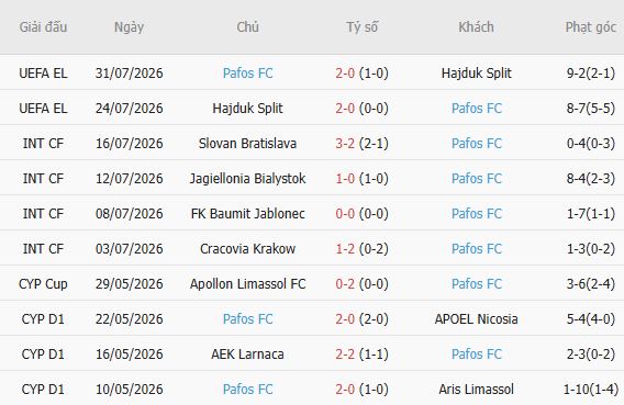 Nhận định bóng đá Salzburg vs Pafos, 00h00 ngày 07/08 - Ảnh 2