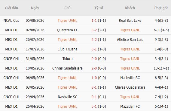 Nhận định bóng đá Tigres UANL vs Minnesota, 08h00 ngày 08/08: Lấy lại niềm tin - Ảnh 3