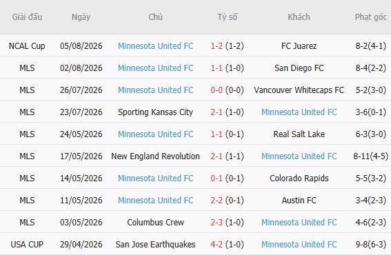 Nhận định bóng đá Tigres UANL vs Minnesota, 08h00 ngày 08/08: Lấy lại niềm tin - Ảnh 3