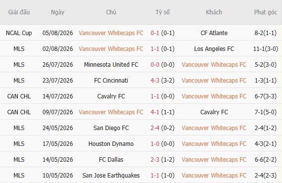 Nhận định bóng đá Vancouver Whitecaps vs Juarez, 09h30 ngày 08/08: Bất phân thắng bại - Ảnh 4