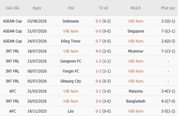 Nhận định bóng đá Việt Nam vs Cambodia, 20h00 ngày 07/08: Thắng vừa đủ - Ảnh 3