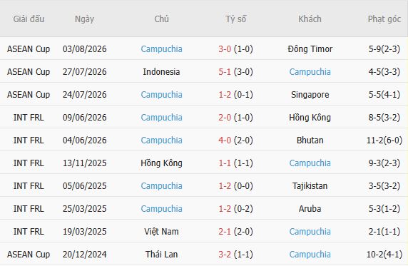 Nhận định bóng đá Việt Nam vs Cambodia, 20h00 ngày 07/08: Thắng vừa đủ - Ảnh 3