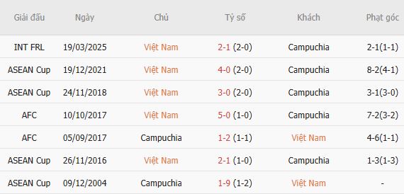 Nhận định bóng đá Việt Nam vs Cambodia, 20h00 ngày 07/08: Thắng vừa đủ - Ảnh 3